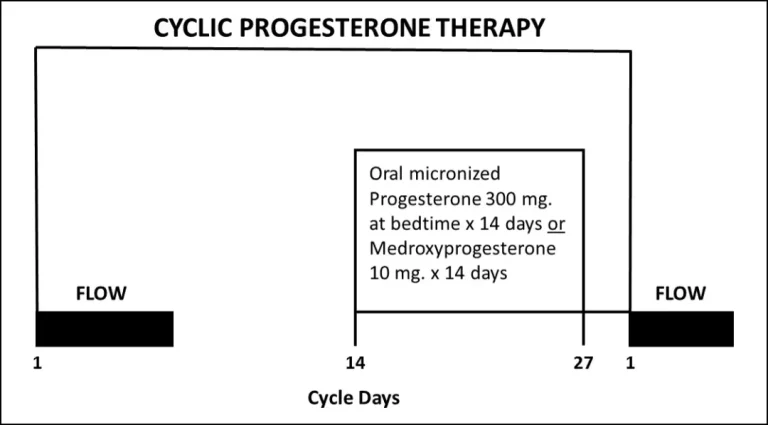 如果一直不来月经？黄体酮周期疗法值得了解